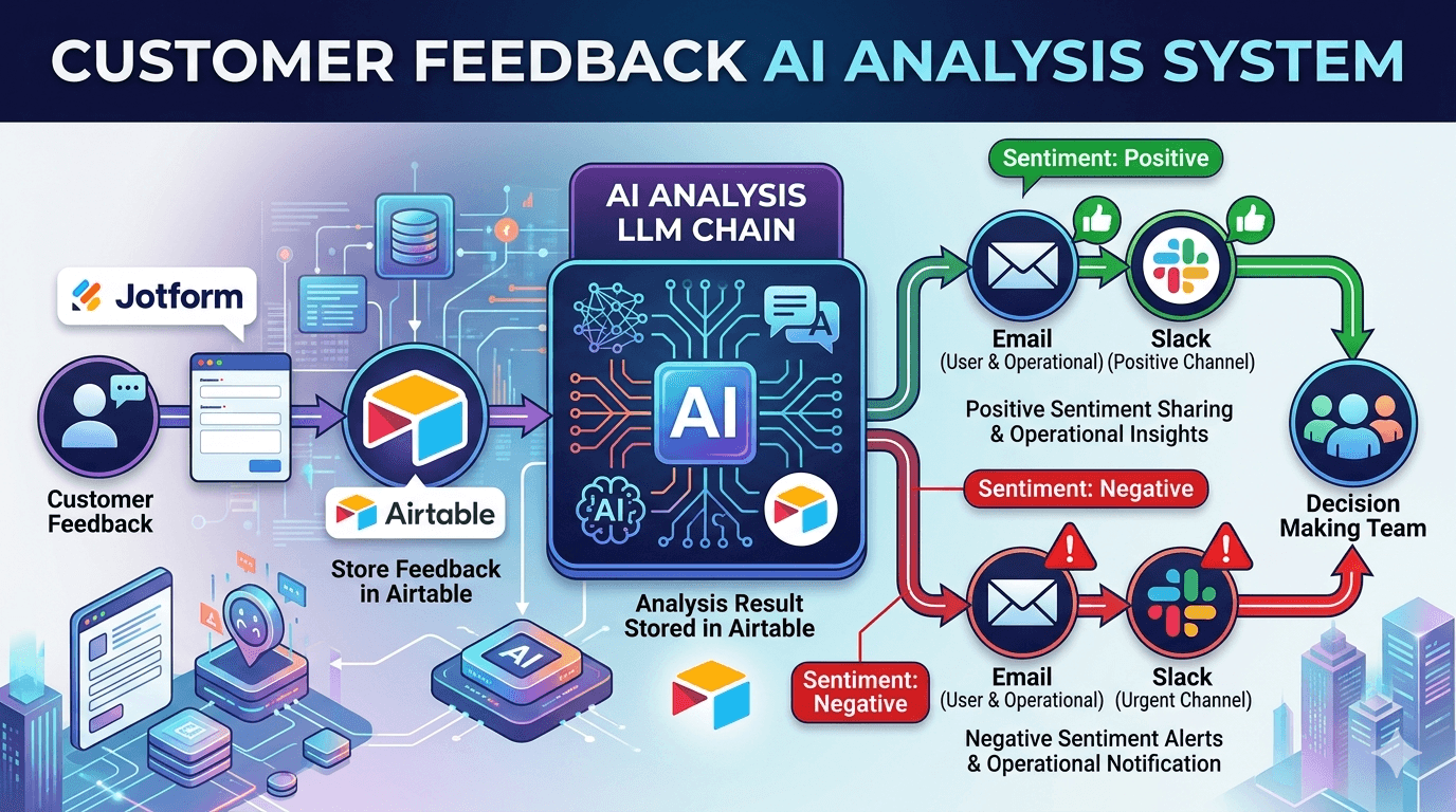 Build an AI-Powered Customer Feedback Analysis System using n8n, Jotform, Airtable, and OpenAI GPT