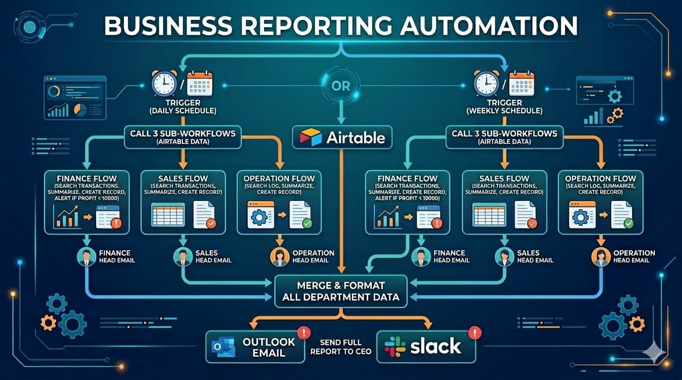 Automating Daily and Weekly Business Reports Using n8n and Airtable